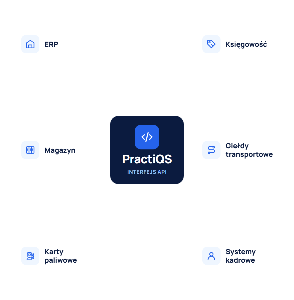 PractiQS i systemy klienta połączone przez interfejs API